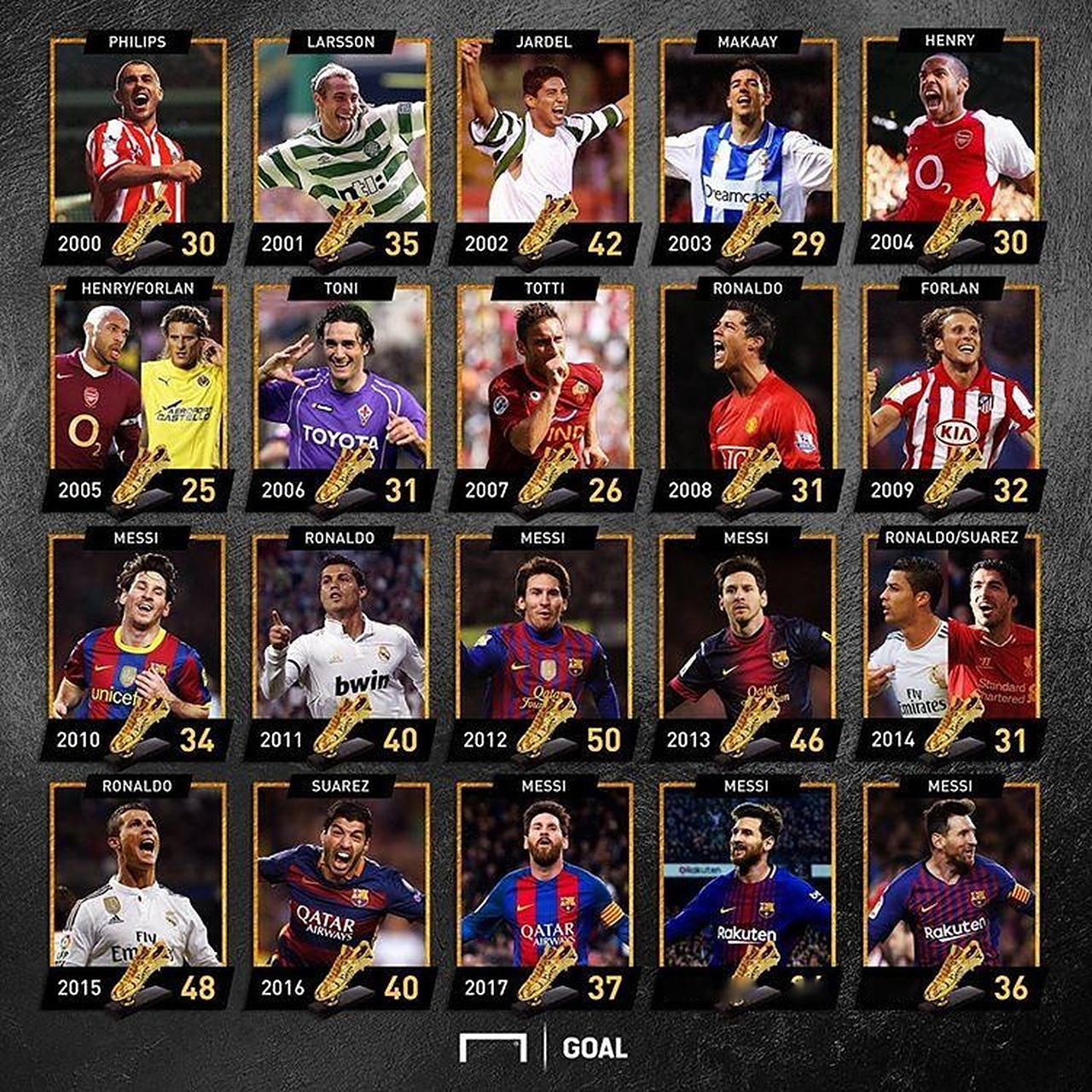 利物浦与桑德兰战平，萨拉赫替补登场未改劣势，桑德兰防守严密，最终以1比1告终。